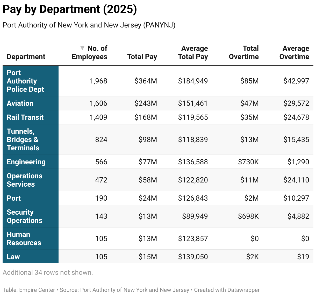 Pay by Agency (2025) (Table)