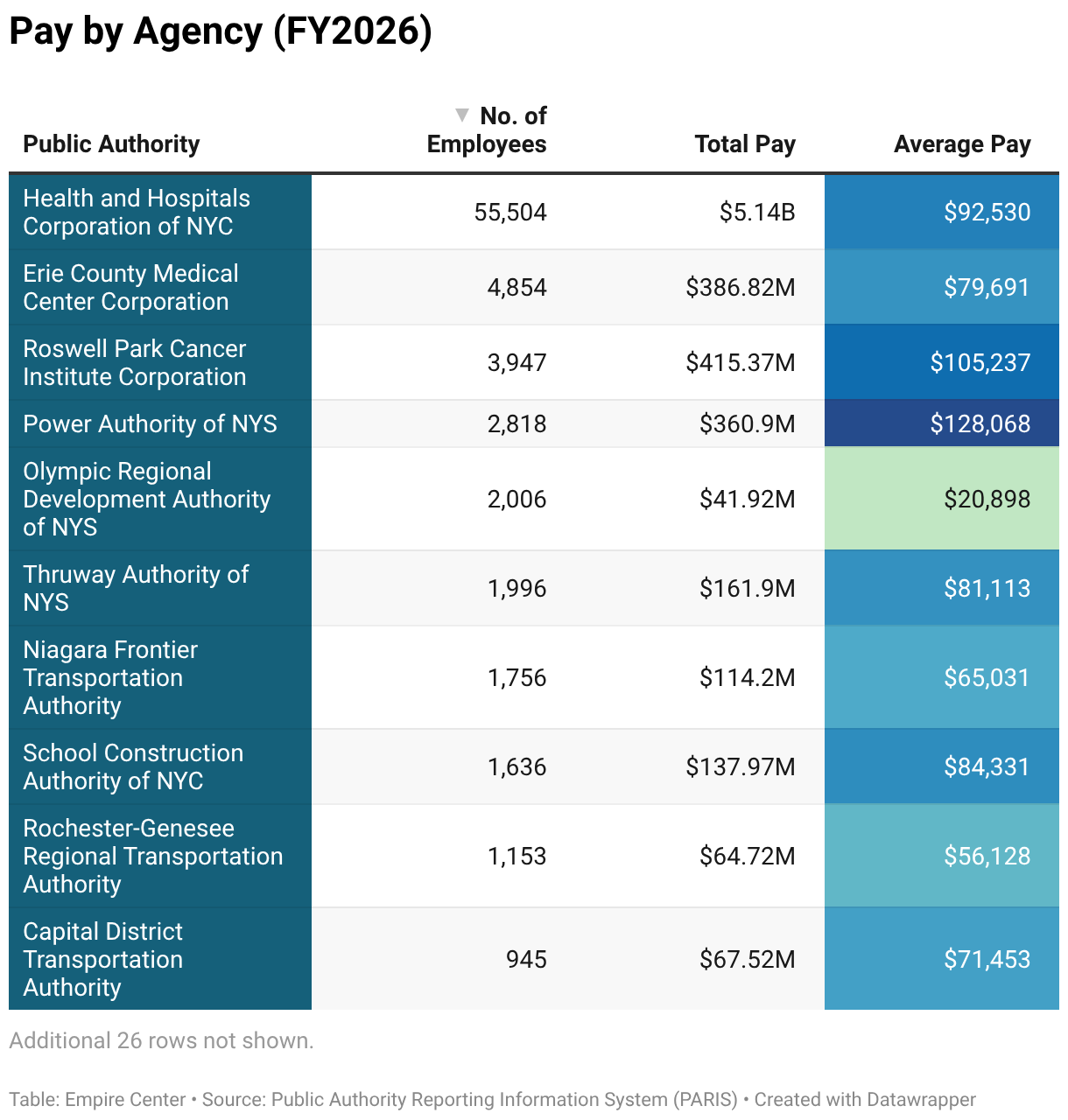Pay by Agency (FY2026) (Table)