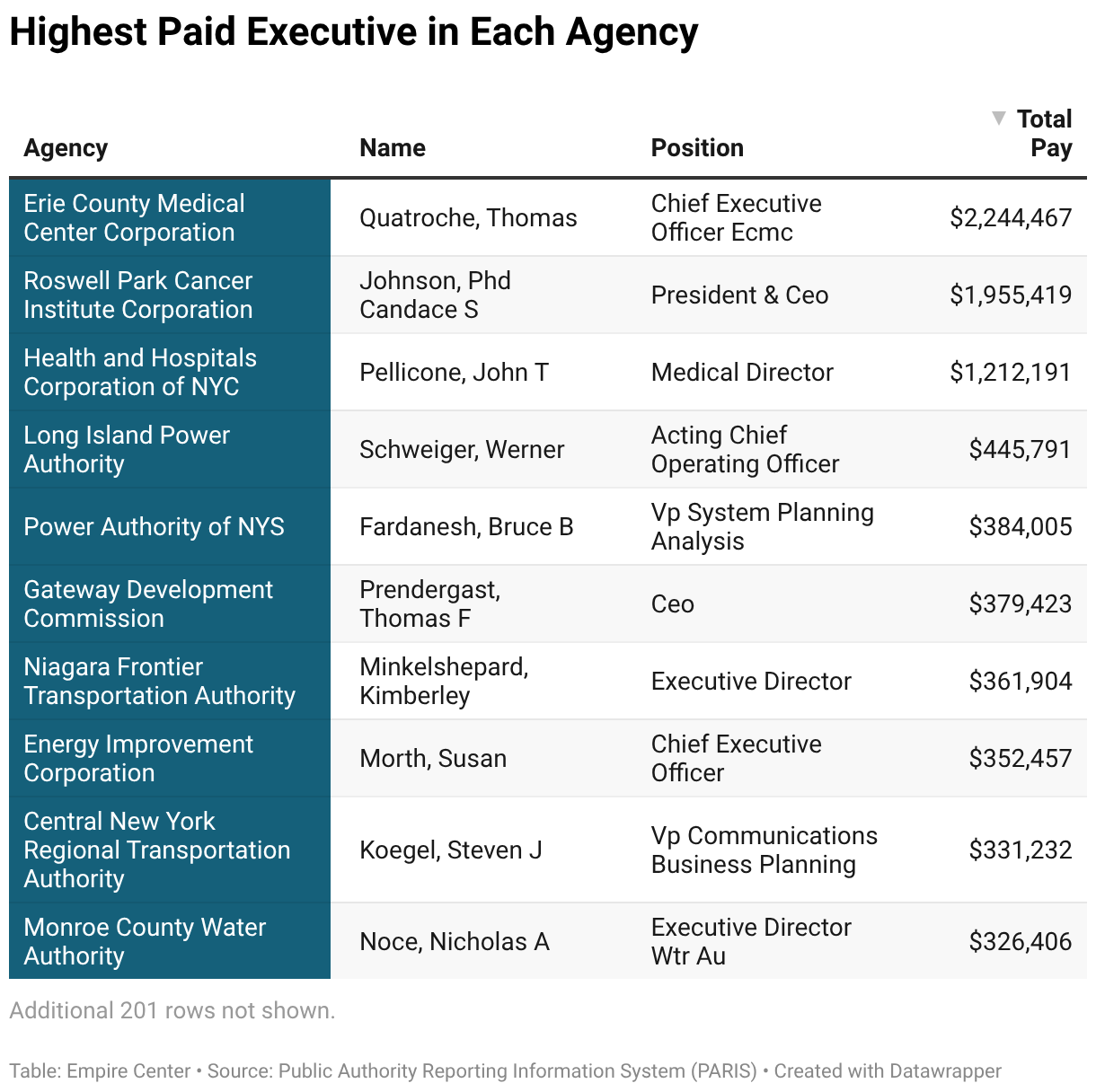 Highest Paid Executive in Each Agency (Table)