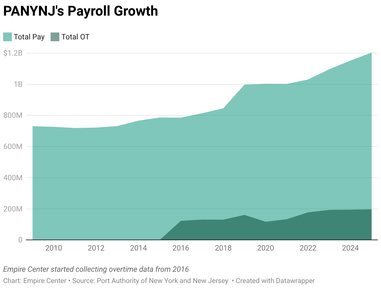 PANYNJ's Payroll Growth (Area Chart)