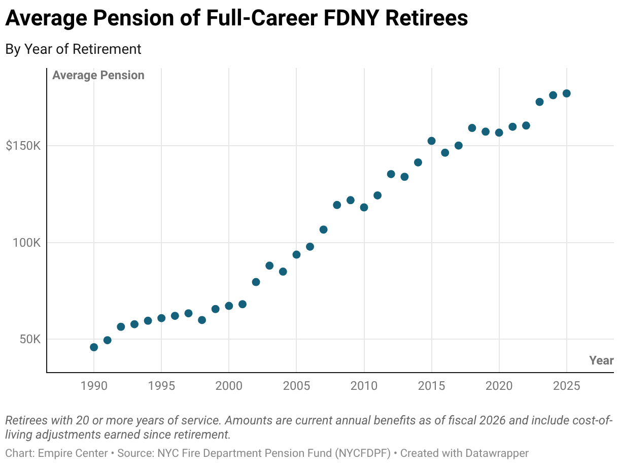 Average Pension of Full-Career FDNY Retirees (Scatter Plot)
