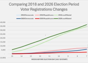 Republican voter registration gains tank