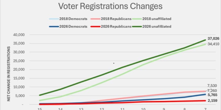 Republican voter registration gains tank