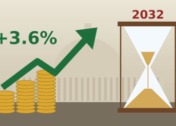 Social Security Checks to Rise 3.6% in 2027 as Trust Fund Warnings Grow Louder